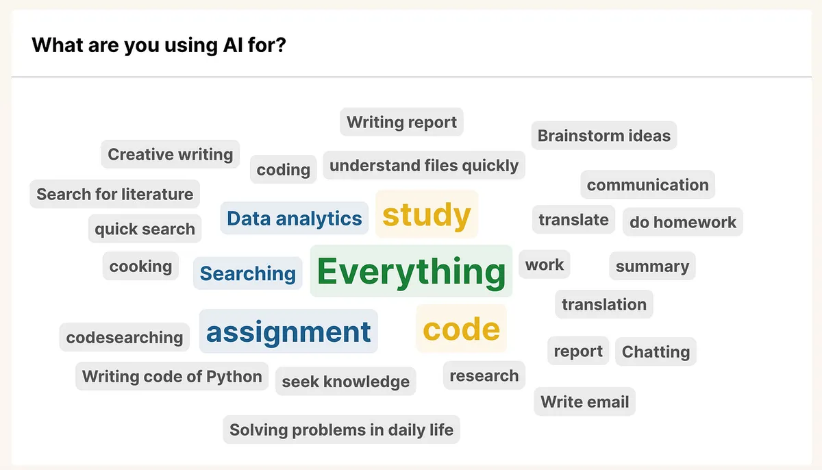What do you use AI for?  “Everything!”