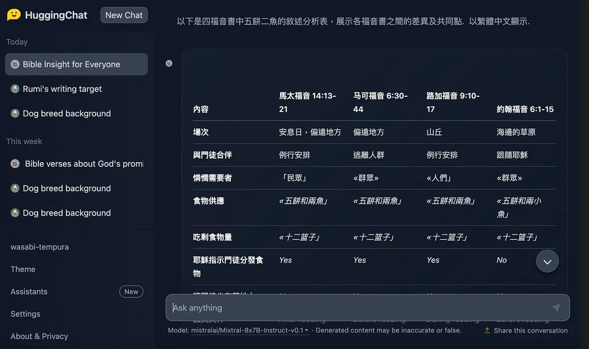 Attempt to push to the multilingual limit of Mixtral8x7B model just by prompt engineering.  HuggingChat Assistant "Bible Insight for Everyone"